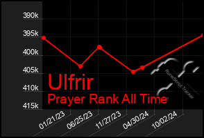 Total Graph of Ulfrir