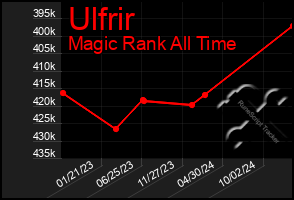 Total Graph of Ulfrir