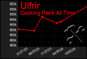 Total Graph of Ulfrir