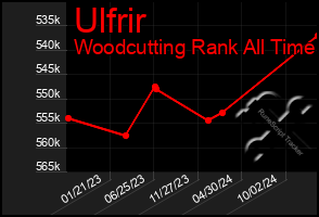 Total Graph of Ulfrir