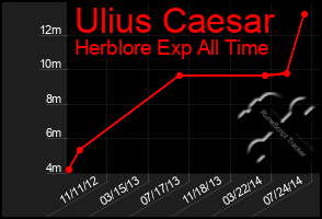 Total Graph of Ulius Caesar