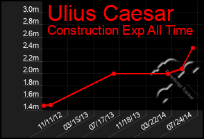 Total Graph of Ulius Caesar
