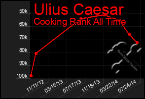 Total Graph of Ulius Caesar