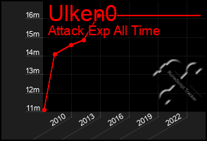 Total Graph of Ulken0