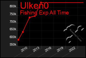 Total Graph of Ulken0