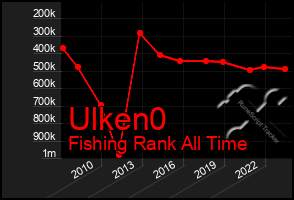 Total Graph of Ulken0