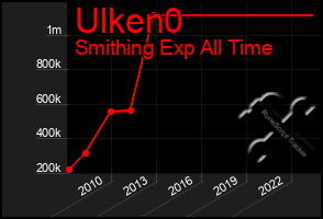 Total Graph of Ulken0