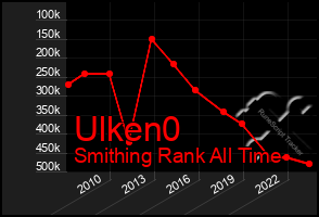 Total Graph of Ulken0