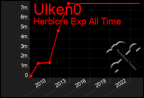 Total Graph of Ulken0