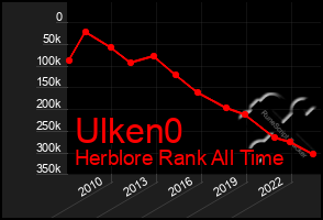 Total Graph of Ulken0