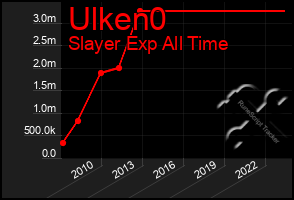 Total Graph of Ulken0