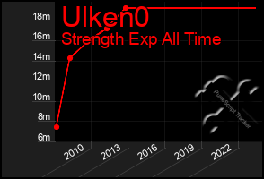 Total Graph of Ulken0