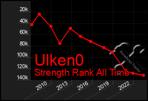 Total Graph of Ulken0