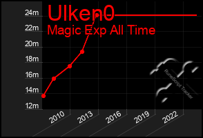 Total Graph of Ulken0