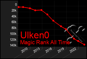 Total Graph of Ulken0