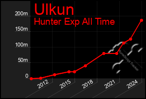 Total Graph of Ulkun