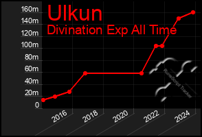 Total Graph of Ulkun