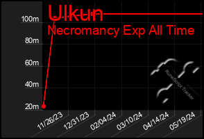 Total Graph of Ulkun