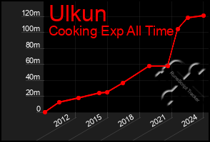 Total Graph of Ulkun