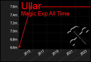 Total Graph of Ullar