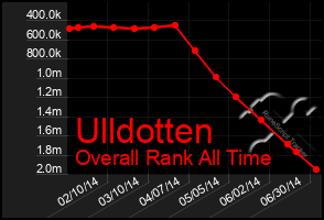 Total Graph of Ulldotten