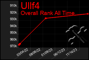 Total Graph of Ullf4