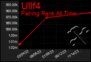 Total Graph of Ullf4