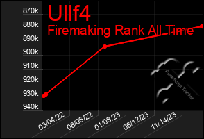 Total Graph of Ullf4