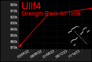 Total Graph of Ullf4