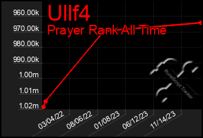 Total Graph of Ullf4