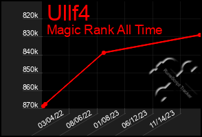 Total Graph of Ullf4