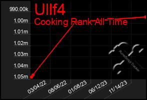 Total Graph of Ullf4