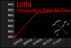 Total Graph of Ullf4