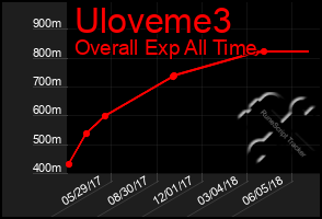 Total Graph of Uloveme3