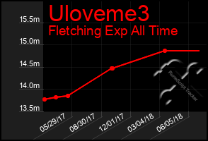 Total Graph of Uloveme3