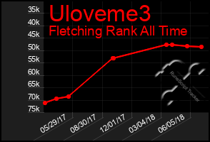 Total Graph of Uloveme3