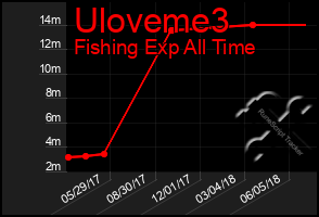 Total Graph of Uloveme3