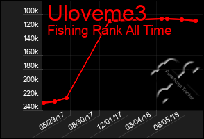 Total Graph of Uloveme3