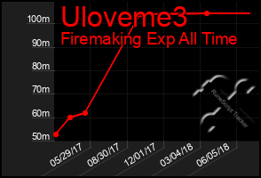 Total Graph of Uloveme3