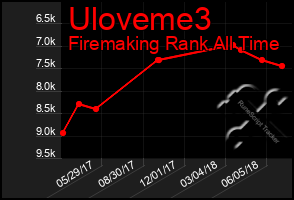 Total Graph of Uloveme3