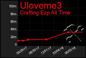 Total Graph of Uloveme3