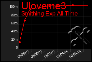 Total Graph of Uloveme3