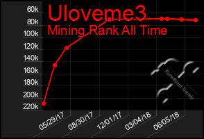 Total Graph of Uloveme3