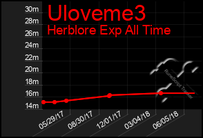 Total Graph of Uloveme3