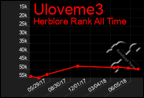 Total Graph of Uloveme3