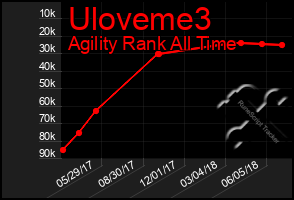 Total Graph of Uloveme3