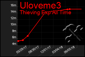 Total Graph of Uloveme3