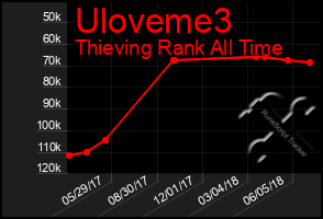 Total Graph of Uloveme3