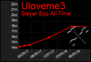 Total Graph of Uloveme3