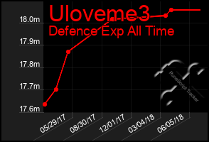 Total Graph of Uloveme3